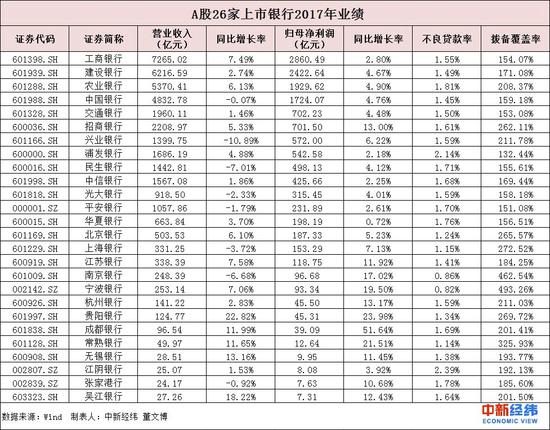 上市银行2017年业绩:五大行日赚26.41亿元