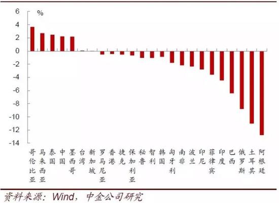 贬贬贬!面对美元强势洗劫 全球新兴市场一片告急