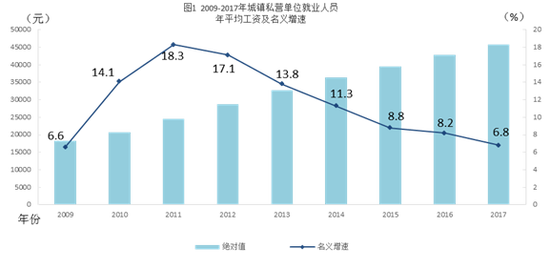 2017城镇私营单位就业人员年平均工资45761