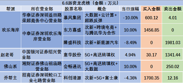 三大热点概念叠加却跌4% 乔帮主1700万低吸