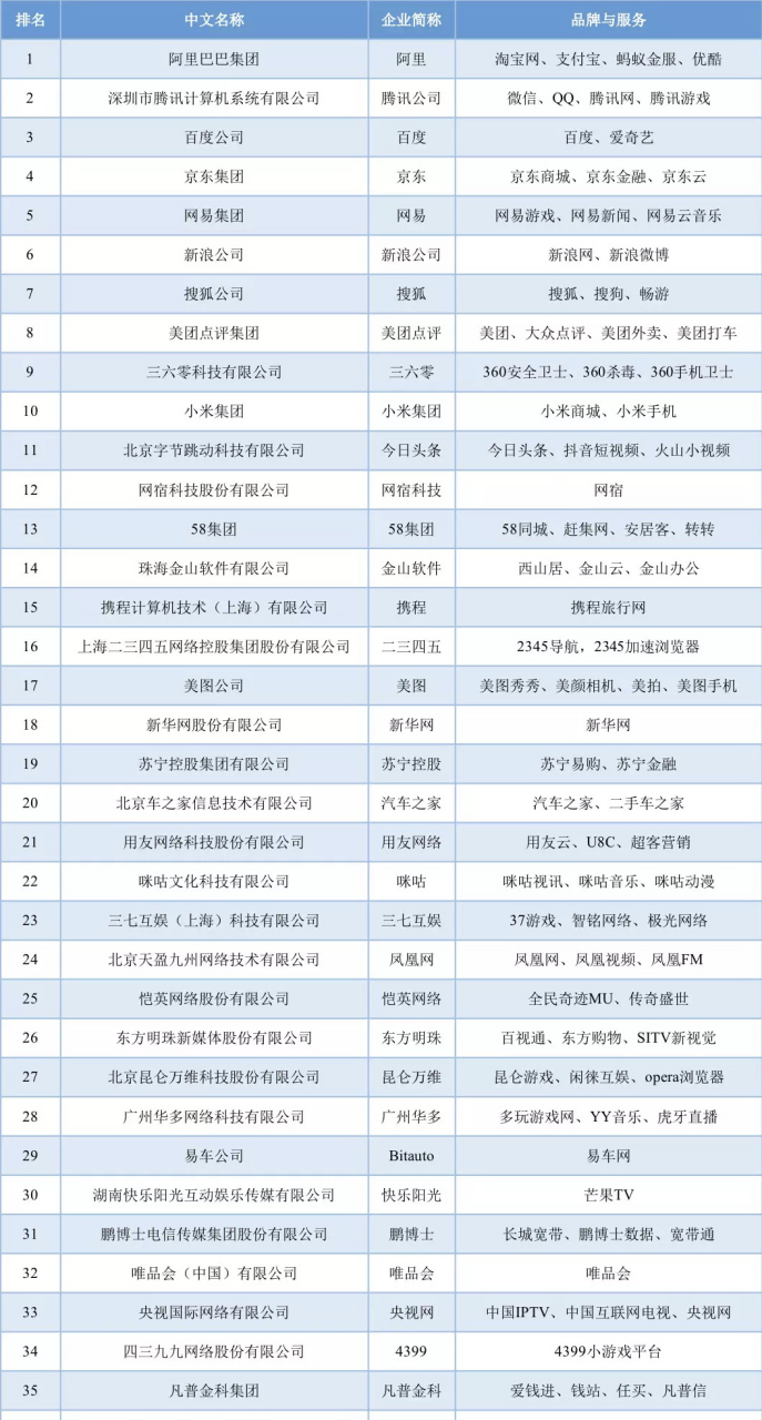 2018年中国互联网企业100强名单发布 凡普金