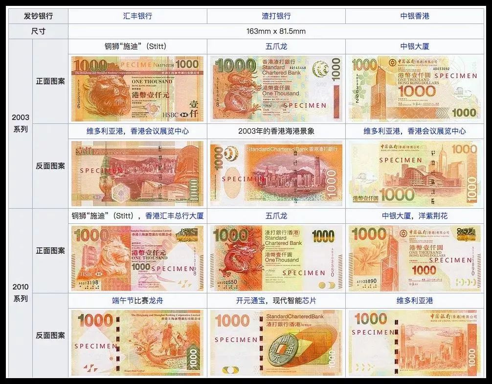 时隔8年香港再发新钞!三银行共用五大主题