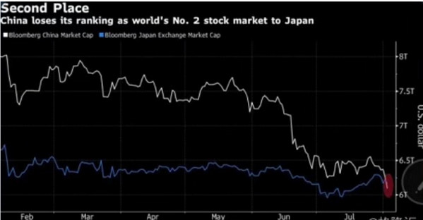 中国股市总市值被日本股市超越 跌落至全球第