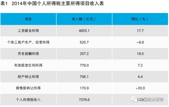 美国个人所得税_个人所得税收入分析(2)