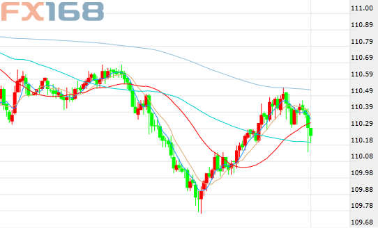 （美元/日元30分钟走势图，来源：FX168财经网）