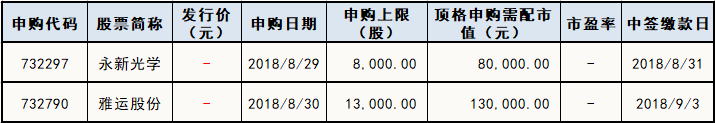 2只新股下周申购 下周这些投资机会最靠谱!