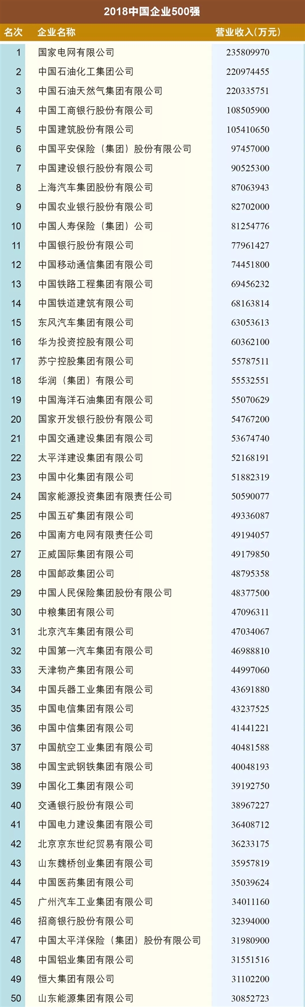 2018中国企业500强出炉：国家电网/中石化/中石油前三华为民企第一