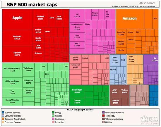 截止至8月31日,标准普尔500指数中亚马逊与其