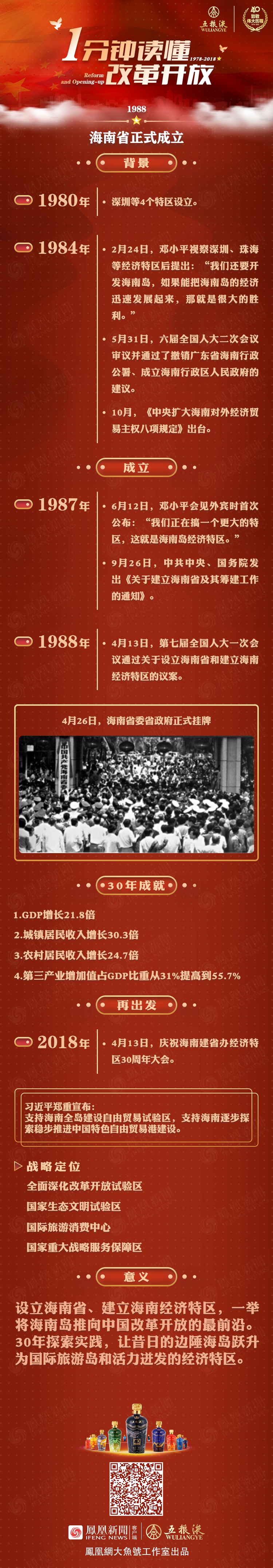 1988年海南省成立：因改革开放而兴