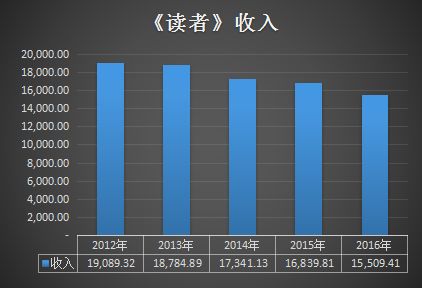 中国期刊广告收入_《ELLE》意大利版将由月刊转周刊,扩大广告销售收入