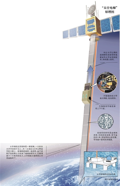 日本本月测试“太空电梯” 太空旅行有望实现？