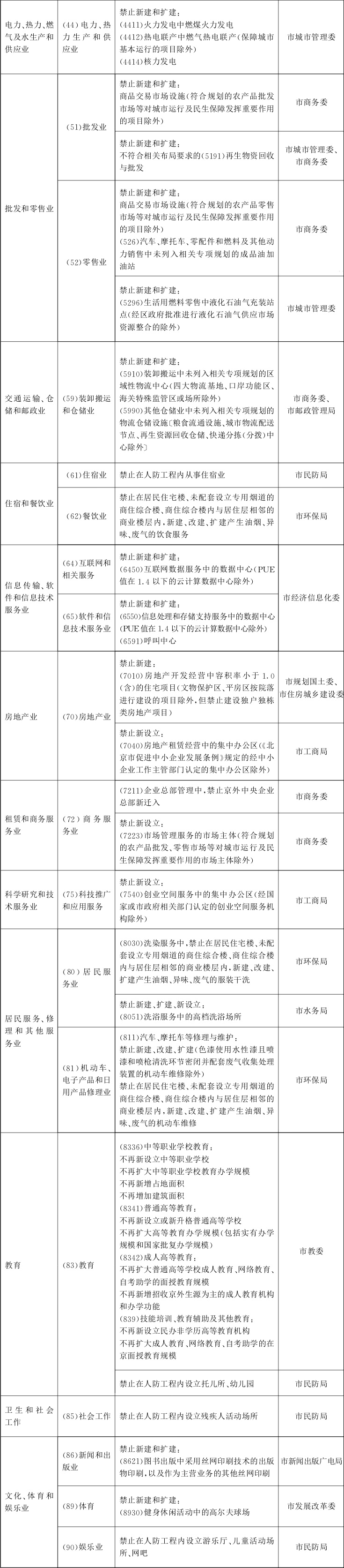 新版北京禁限目录公布东、西城区禁止新建纯商品住宅