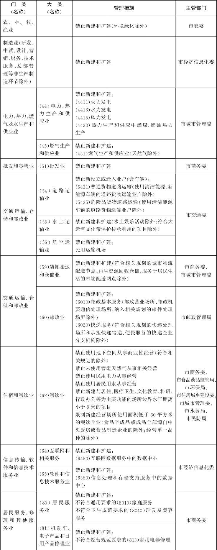 新版北京禁限目录公布东、西城区禁止新建纯商品住宅