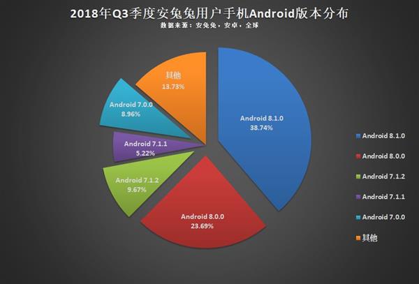 安兔兔发布2018年Q3用户偏好榜：6GB内存成主流