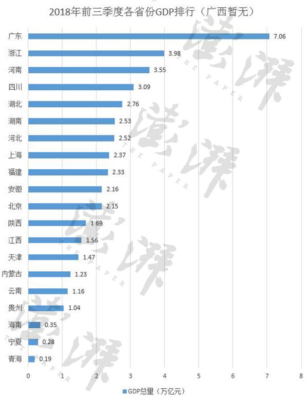 21省份三季報：廣東破7萬億，天津增速暫墊底