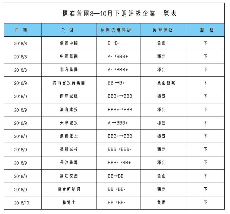 GDP评级