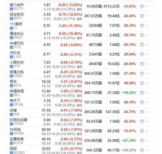 微博B站周五跌逾7% 美版大众点评Yelp暴跌26%