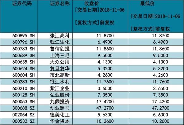创投龙头股难觅?这14只被游资追捧股或许就是