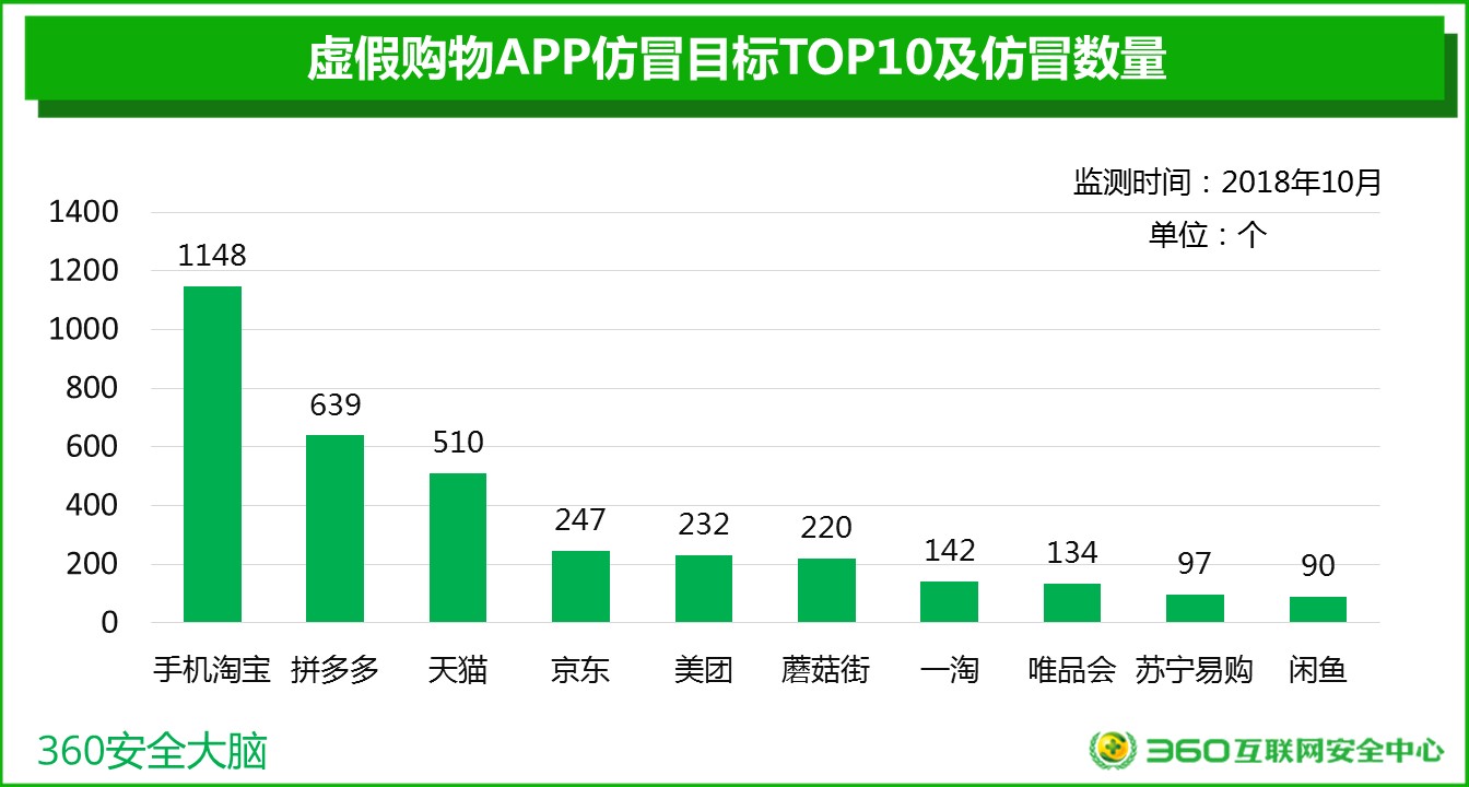 360发布双十一网购安全生态报告 揭示六大安全威胁