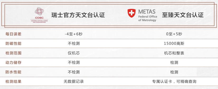 制表新标准 至臻天文台认证