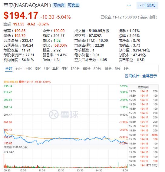 美股周一遭血洗：道指狂跌600点 苹果重挫5%