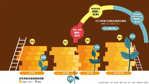 2018前十月地方债发行超4万亿 公开发行利率
