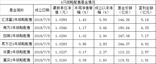 6只战略配售基金已经大赚30亿!最高收益率3.5