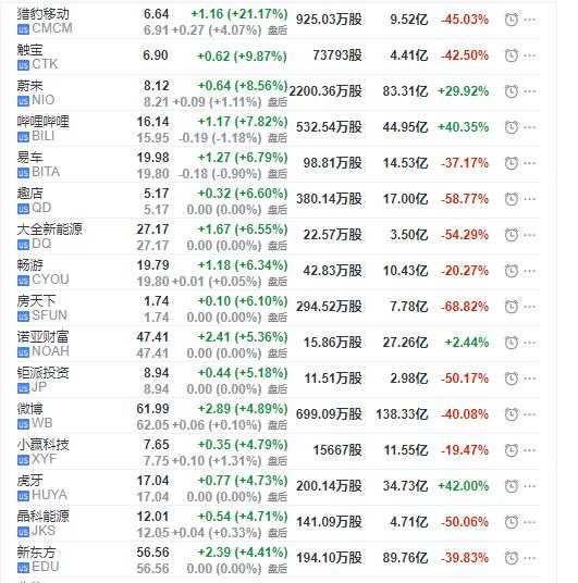 美科技股周三全面上扬 猎豹移动反弹21%