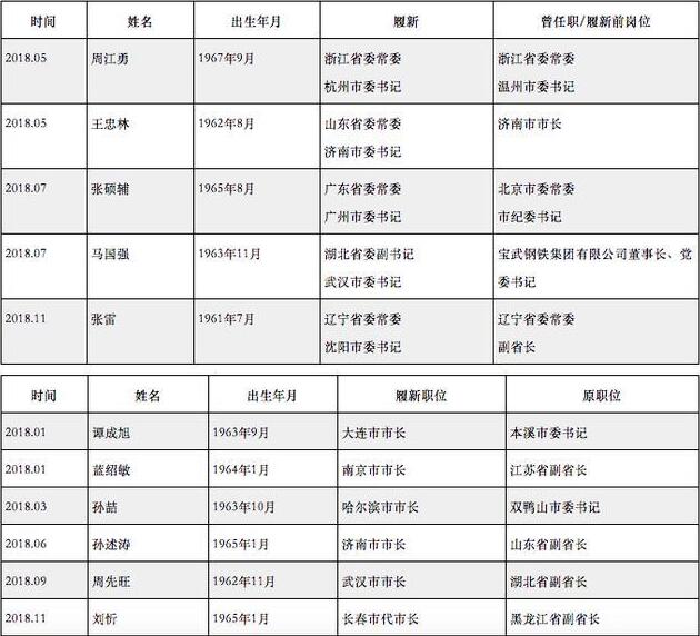 副省级城市人口_区 市 县委和市级部门党组 党委 中心组持续开展市第十二次党