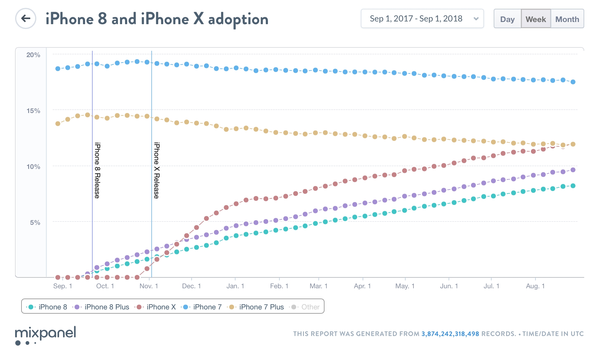 最新数据显示：iPhone XS和XR的采用率明显低于去年机型