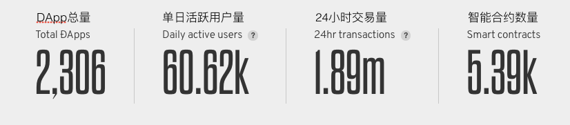 DApp现状揭底: 80%活不过一周; 大量游戏营收不到0.5 ETH; EOS已成