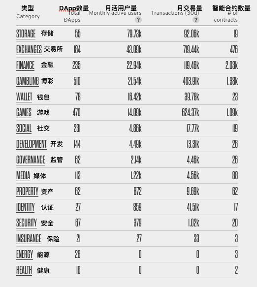 DApp现状揭底: 80%活不过一周; 大量游戏营收不到0.5 ETH; EOS已成
