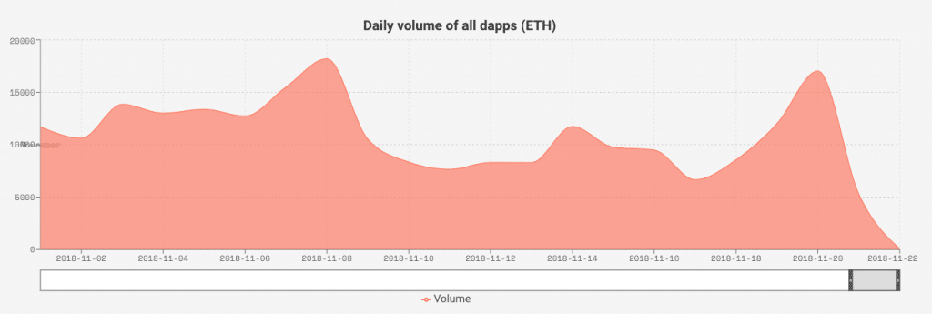 DApp现状揭底: 80%活不过一周; 大量游戏营收不到0.5 ETH; EOS已成