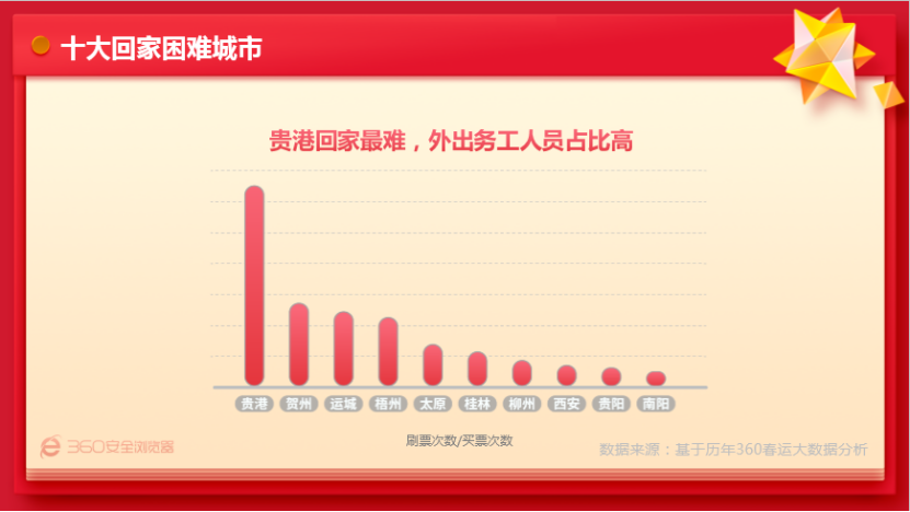 360浏览器发布2019春运大数据预测：广西贵港市回家最困难