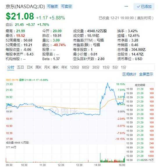 纳指周五暴跌3% 美检方不起诉刘强东京东逆市大涨5.8%