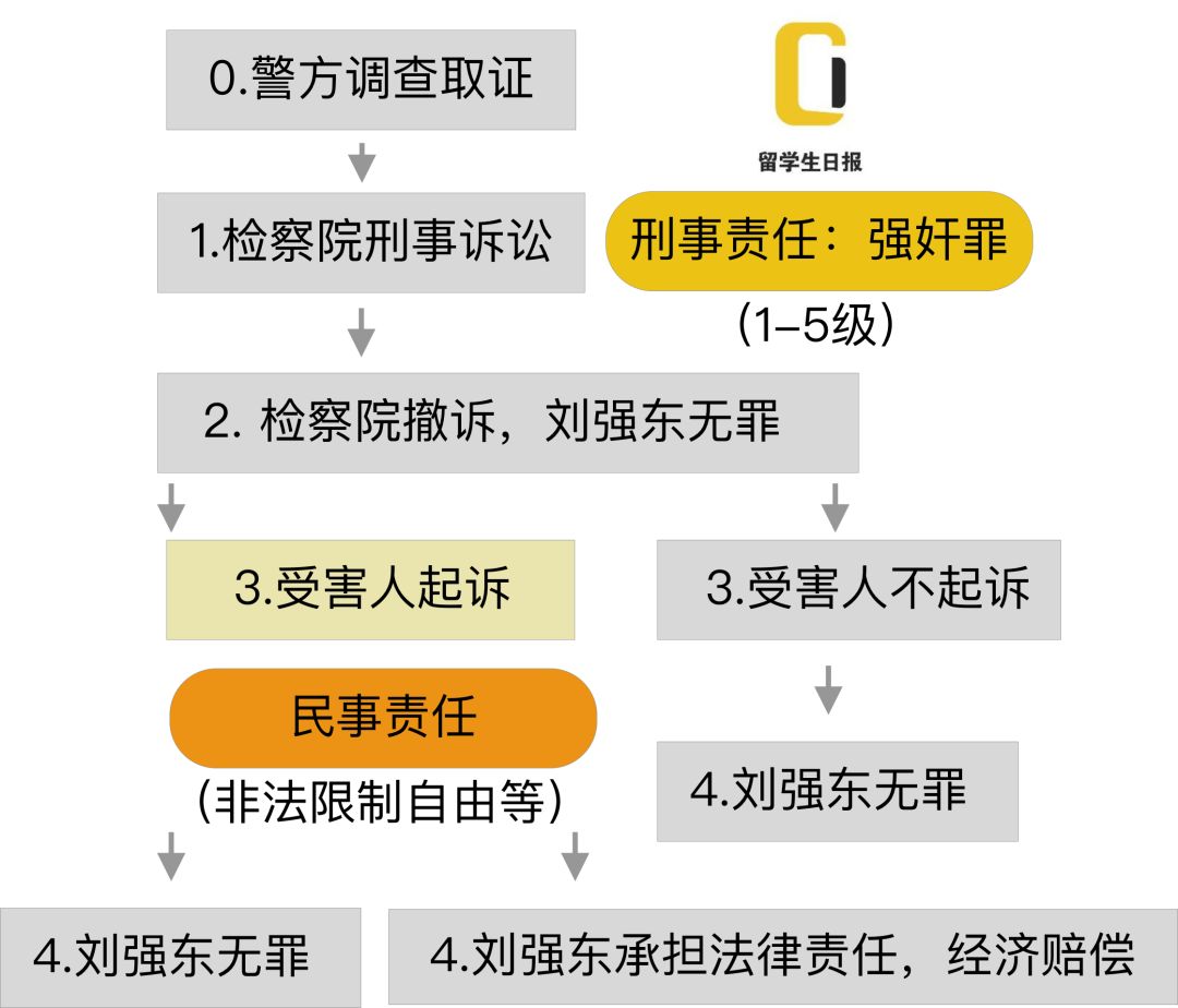 美国检方决定不起诉刘强东 但仍可能面临民事赔偿