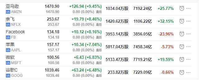 纳斯达克周三暴涨5.8%：苹果涨7% 京东涨6.8%