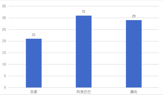 2018收官 BAT交出投资交卷