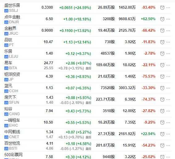 2018年最后一日美股收高 科技股涨跌互现