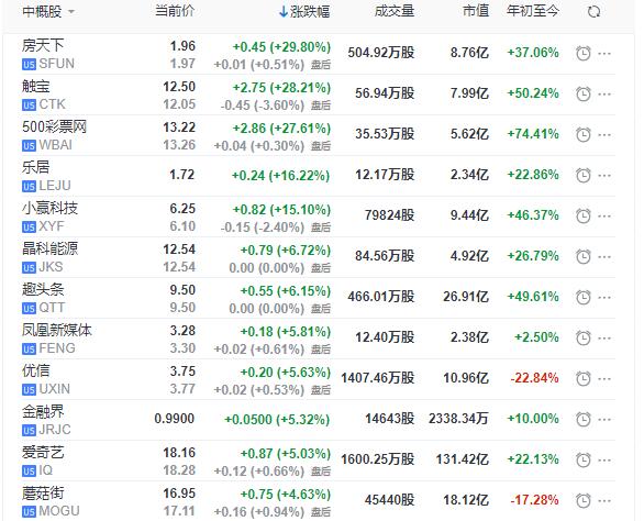美股五连阳摆脱调整区 触宝和搜房大涨近30%