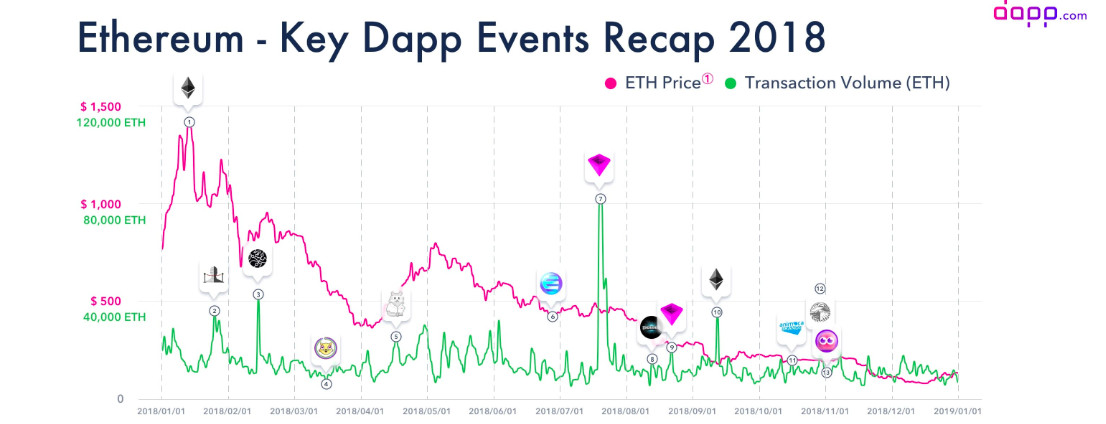 一文回顾2018年DApp市场——1423个DApp贡献了67亿美元收入