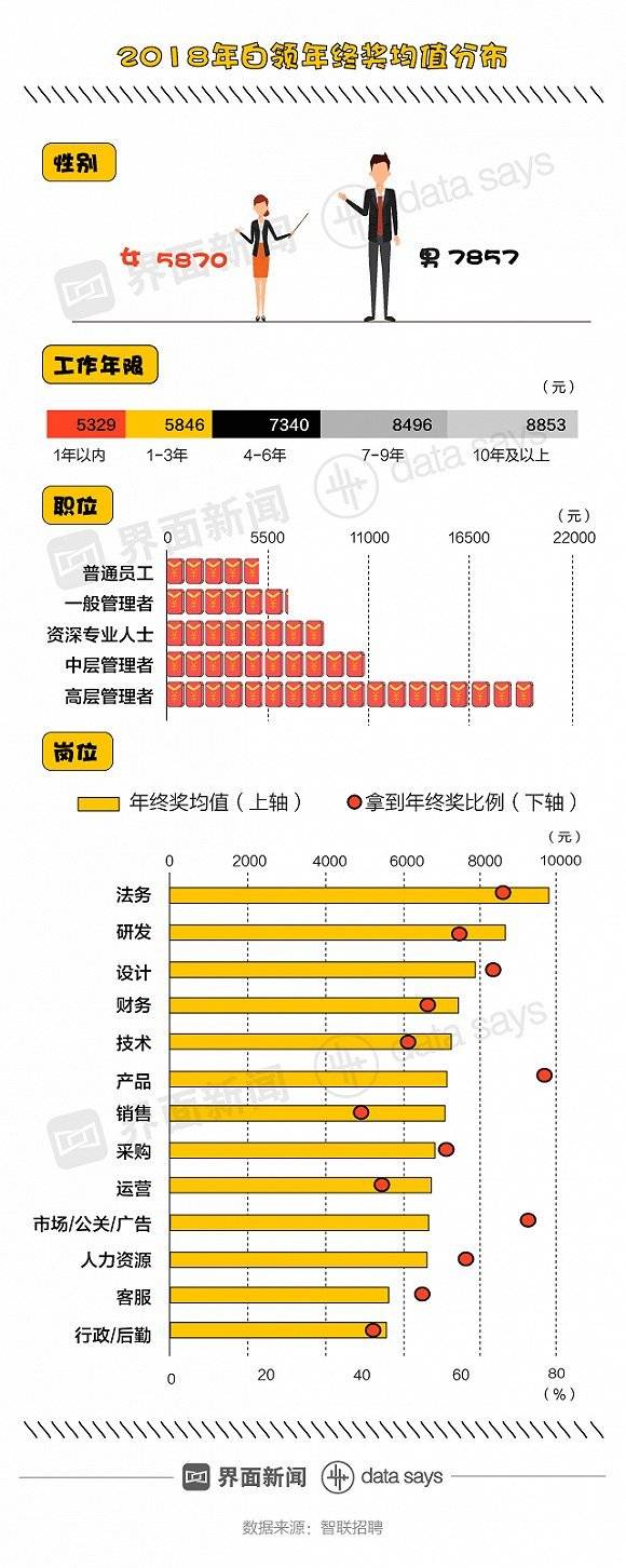 今年能拿到年终奖的白领不到60%，还比去年少拿200块