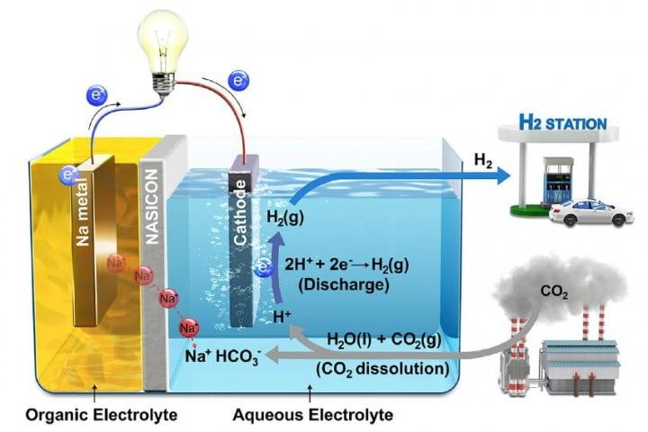 韩国开发水基燃料电池 利用二氧化碳产生电能