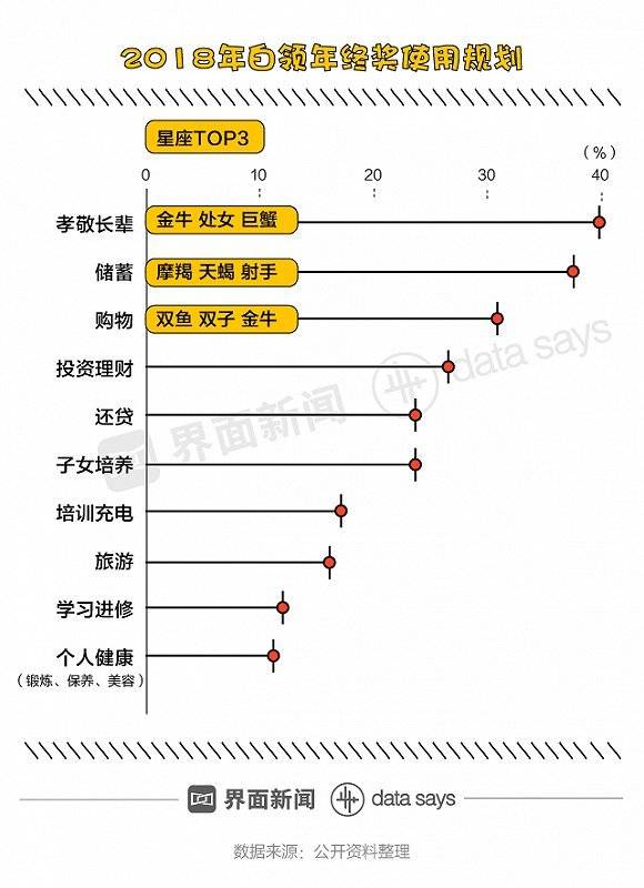 今年能拿到年终奖的白领不到60%，还比去年少拿200块