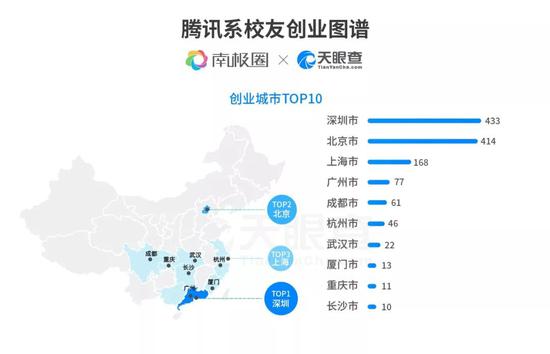 腾讯离职5万员工创办了1372家公司 如今都咋样了？