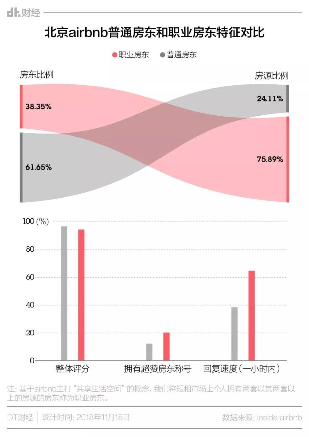 从数据看，Airbnb的故事并不像宣传的那么酷