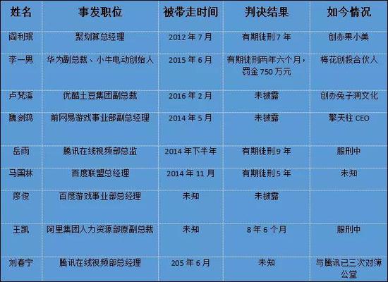 部分曾被警方带走的互联网贪腐高管