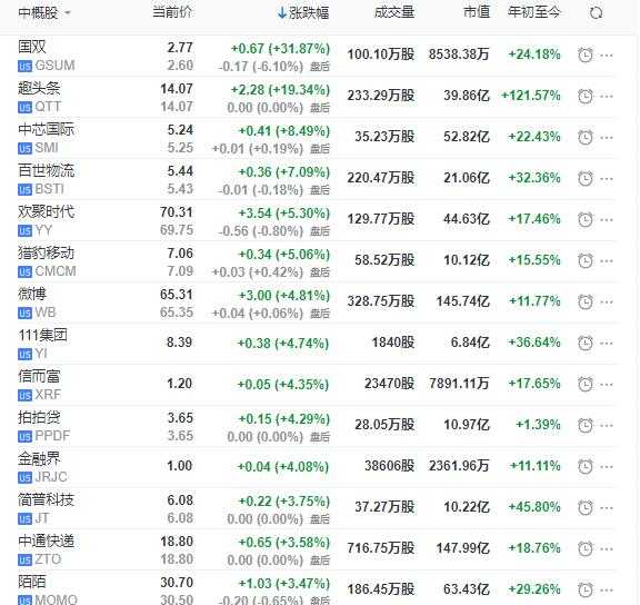趣头条周二再度飙升19% 新纳入MSCI的五只中概集体上涨