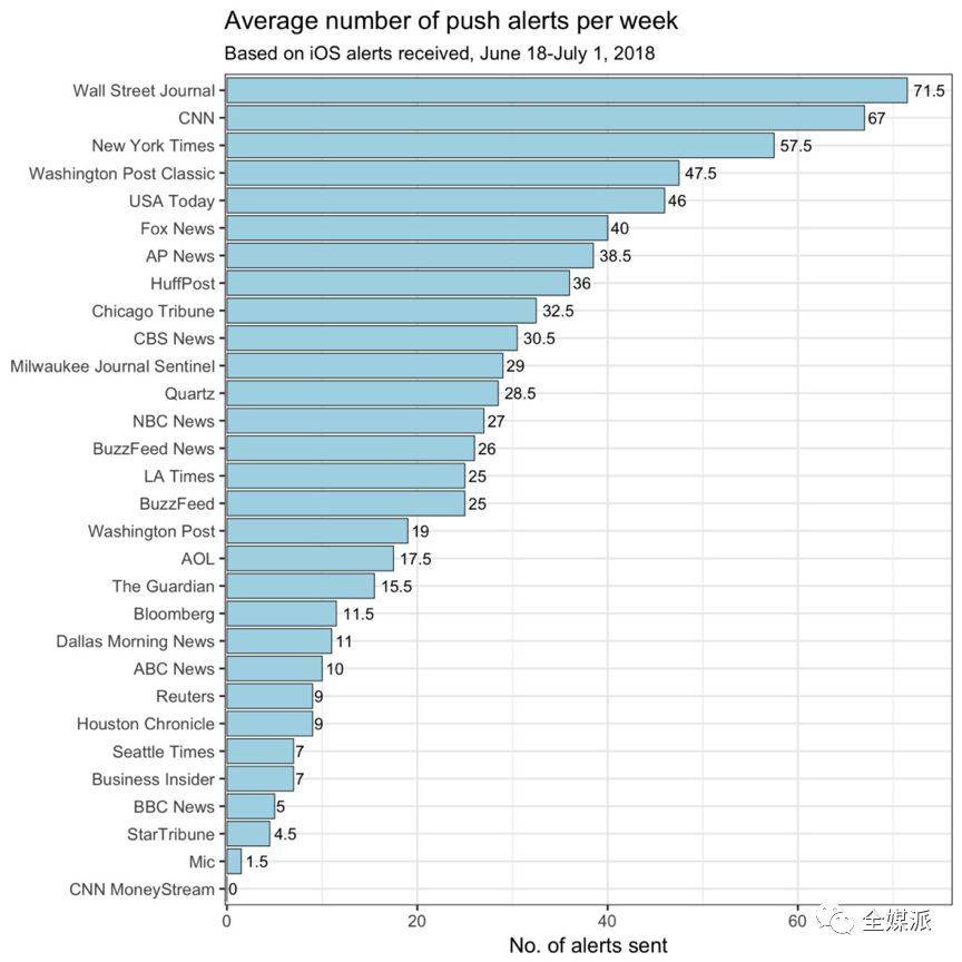 PUSH不仅仅用于抢新闻，还是新闻品牌的展示窗口