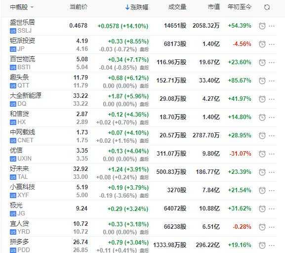 中概股周一多数上涨：拼多多涨3% 趣头条两个月飙升184%